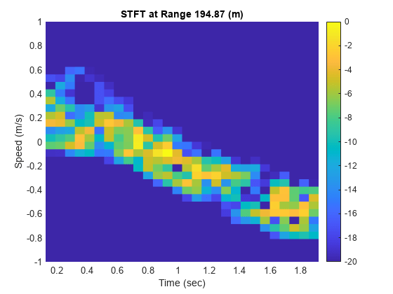 图包含一个坐标轴对象。坐标轴对象与标题STFT范围194.87 (m),包含时间(秒),ylabel速度(米/秒)包含一个类型的对象的表面。gydF4y2Ba