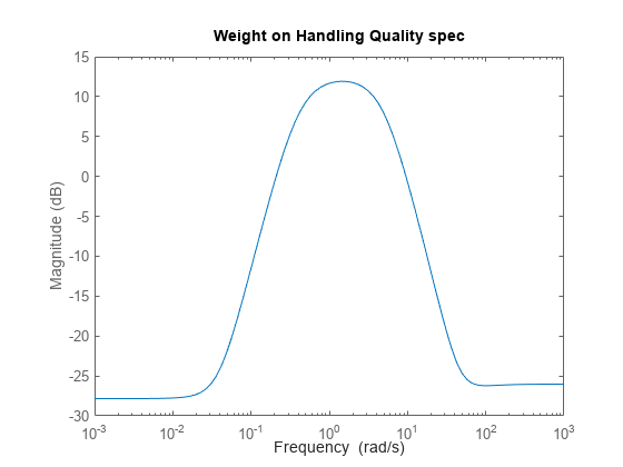 图中包含一个轴对象。具有ylabel Magnitude (dB)的axes对象包含一个类型为line的对象。该对象表示W\_p。