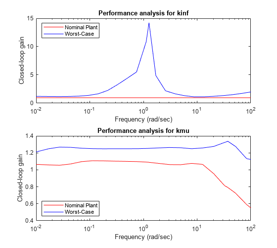 图中包含2个轴对象。轴对象1带标题性能分析为kinf, xlabel频率(rad/sec)， ylabel闭环增益包含2个类型为line的对象。这些对象表示名义工厂，最坏情况。轴对象2带标题性能分析为kmu, xlabel频率(rad/sec)， ylabel闭环增益包含2个类型为line的对象。这些对象表示名义工厂，最坏情况。