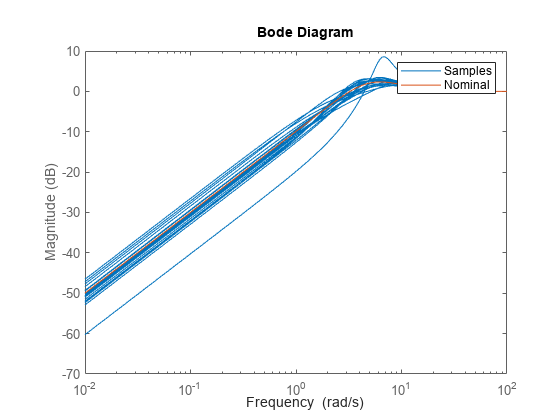 图包含一个轴对象。带有ylabel Magnitude (dB)的axes对象包含22个类型为line的对象。这些对象代表样本，标称。