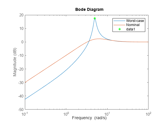 图包含一个轴对象。带有ylabel Magnitude (dB)的axes对象包含3个类型为line的对象。一个或多个行仅使用标记显示其值。这些对象表示最坏情况，名义。