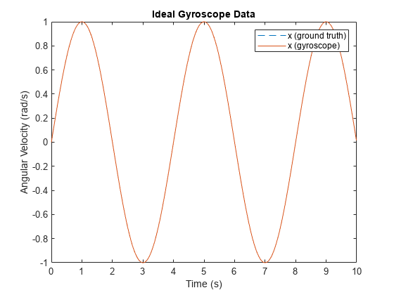 图包含一个坐标轴对象。坐标轴对象with title Ideal Gyroscope Data, xlabel Time (s), ylabel Angular Velocity (rad/s) contains 2 objects of type line. These objects represent x (ground truth), x (gyroscope).