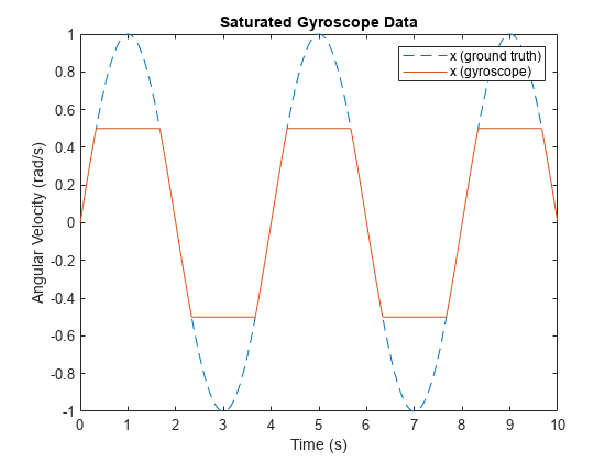 图包含一个坐标轴对象。坐标轴对象with title Saturated Gyroscope Data, xlabel Time (s), ylabel Angular Velocity (rad/s) contains 2 objects of type line. These objects represent x (ground truth), x (gyroscope).
