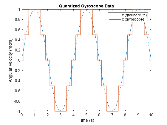 图包含一个坐标轴对象。坐标轴对象with title Quantized Gyroscope Data, xlabel Time (s), ylabel Angular Velocity (rad/s) contains 2 objects of type line. These objects represent x (ground truth), x (gyroscope).