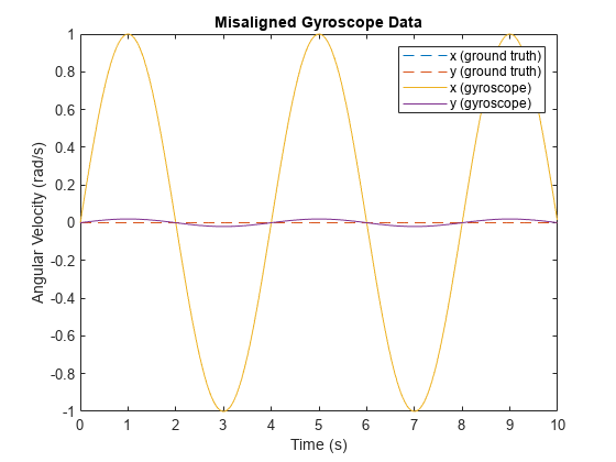 图包含一个坐标轴对象。坐标轴对象with title Misaligned Gyroscope Data, xlabel Time (s), ylabel Angular Velocity (rad/s) contains 4 objects of type line. These objects represent x (ground truth), y (ground truth), x (gyroscope), y (gyroscope).