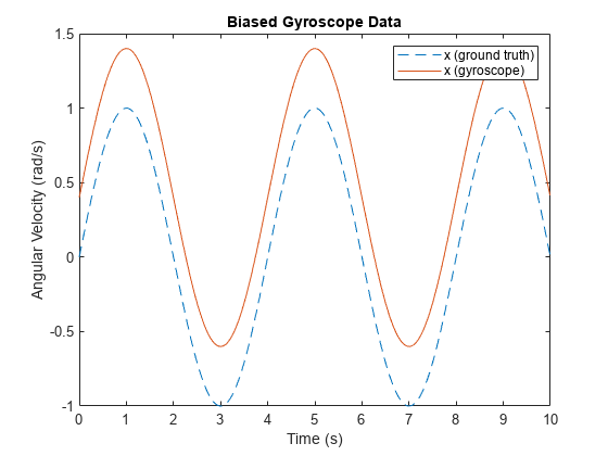 图包含一个坐标轴对象。坐标轴对象with title Biased Gyroscope Data, xlabel Time (s), ylabel Angular Velocity (rad/s) contains 2 objects of type line. These objects represent x (ground truth), x (gyroscope).