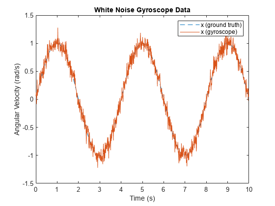 图包含一个坐标轴对象。坐标轴对象with title White Noise Gyroscope Data, xlabel Time (s), ylabel Angular Velocity (rad/s) contains 2 objects of type line. These objects represent x (ground truth), x (gyroscope).