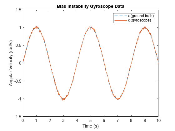 图包含一个坐标轴对象。坐标轴对象with title Bias Instability Gyroscope Data, xlabel Time (s), ylabel Angular Velocity (rad/s) contains 2 objects of type line. These objects represent x (ground truth), x (gyroscope).