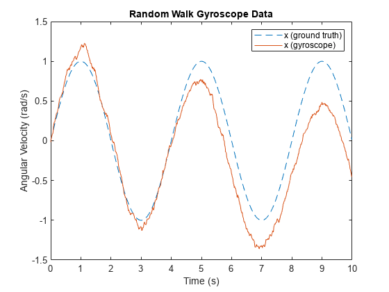 图包含一个坐标轴对象。坐标轴对象with title Random Walk Gyroscope Data, xlabel Time (s), ylabel Angular Velocity (rad/s) contains 2 objects of type line. These objects represent x (ground truth), x (gyroscope).