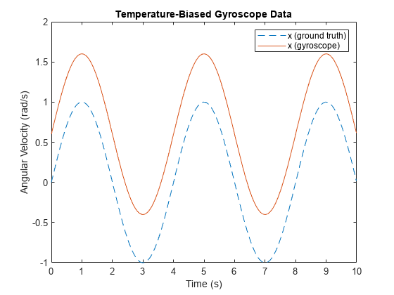 图包含一个坐标轴对象。坐标轴对象with title Temperature-Biased Gyroscope Data, xlabel Time (s), ylabel Angular Velocity (rad/s) contains 2 objects of type line. These objects represent x (ground truth), x (gyroscope).