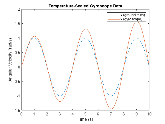 图包含一个坐标轴对象。坐标轴对象with title Temperature-Scaled Gyroscope Data, xlabel Time (s), ylabel Angular Velocity (rad/s) contains 2 objects of type line. These objects represent x (ground truth), x (gyroscope).