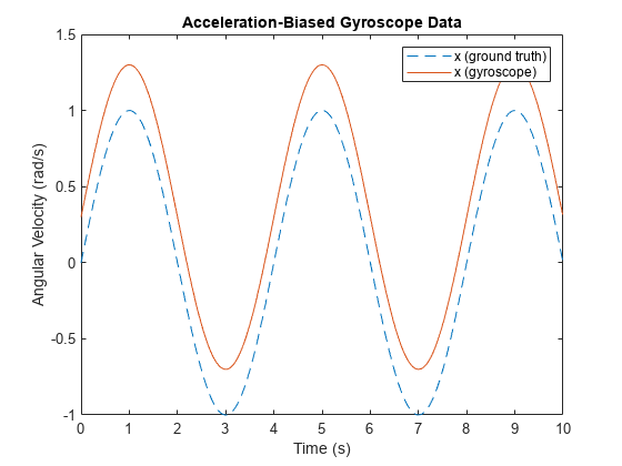 图包含一个坐标轴对象。坐标轴对象with title Acceleration-Biased Gyroscope Data, xlabel Time (s), ylabel Angular Velocity (rad/s) contains 2 objects of type line. These objects represent x (ground truth), x (gyroscope).