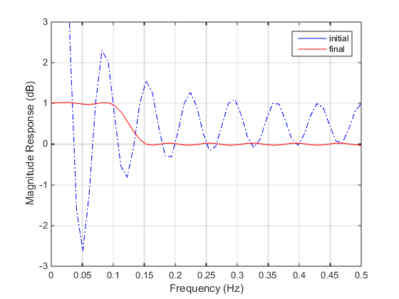 最初的反应看起来像一个阻尼正弦信号频率(轴)增加。最后的反应是接近分段线性函数与频率值1 0到0.1,线性从1到0随着频率的增加从0.1到0.15,和保持接近零的频率高于0.15。