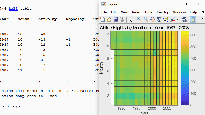 彩色编码的表格显示了1987年至2008年间航空公司每月和每年的航班。
