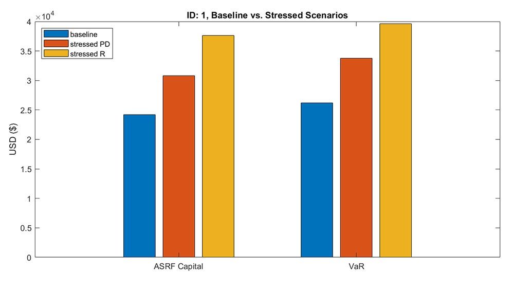 显示渐近单风险因素(ASRF)和风险值(VaR)的压力测试场景的图表。