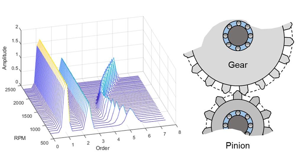 顺序- rpm图的瀑布图，齿轮和小齿轮图形旁边的图。