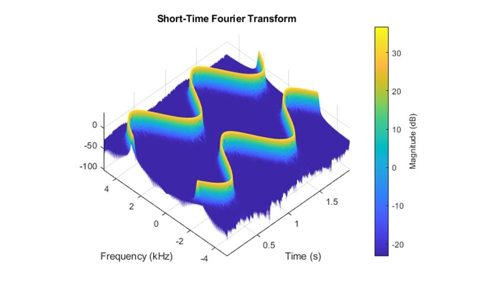 STFT绘制为压控振荡器输出的瀑布图，由10khz采样的正弦波控制。