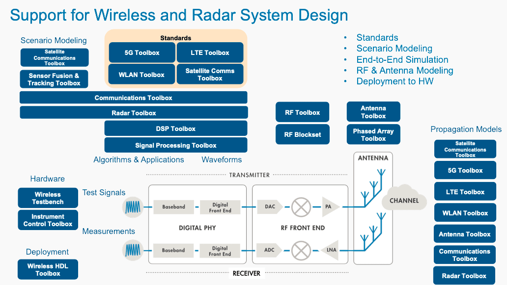 支持无线和雷达系统设计，说明标准，场景建模，端到端仿真，rf和天线建模，以及部署硬件。