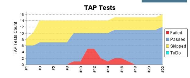 T A P测试结果图，x轴显示Jenkins构建号，y轴显示T A P测试计数。测试用颜色编码为失败、通过、跳过或执行。随着构建号的增加，通过的测试数量也会增加。