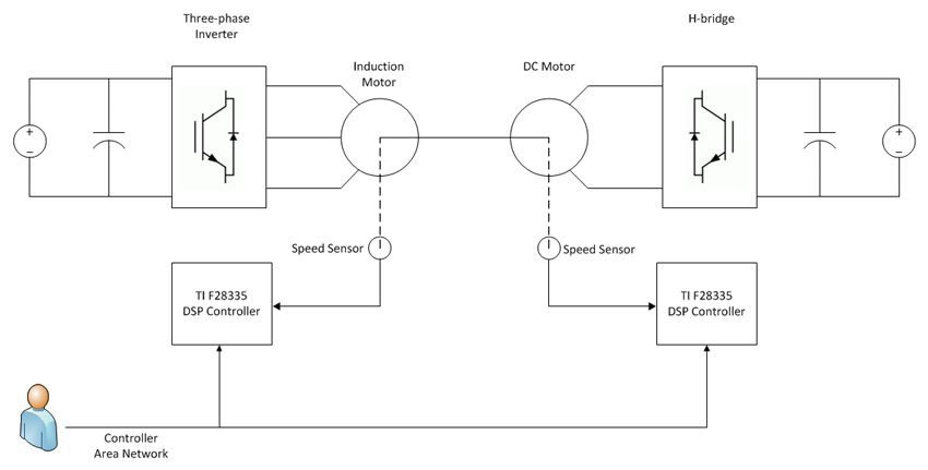 图1。IM/DC测功机系统的高层架构。