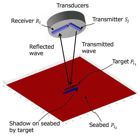 图2。透射波和目标和海床反射波的示意图。