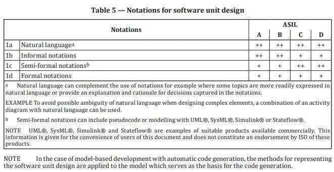 显示软件设计符号和ASIL级别的表格。