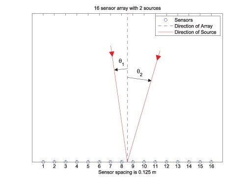 图1。以未知角度探测两个遥远电磁源的传感器阵列。