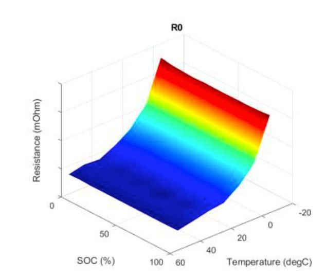 图3。从参数估计得出的查找表的可视化显示内阻作为电荷状态和温度的函数。