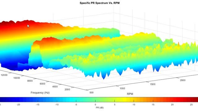 ENValyzer图显示突出比(PR)与RPM光谱结果。突出比是声学数据分析中常用的方法。