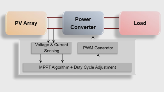 在Simulink中使用最大功率点跟踪(MPPT)算法来最大化光伏系统产生的功率。