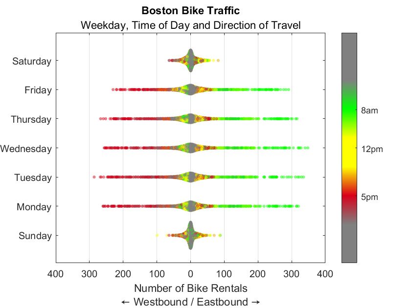 波士顿自行车交通的蜂群图，绘制工作日、时间和出行方向，以显示自行车租赁数量的密度。