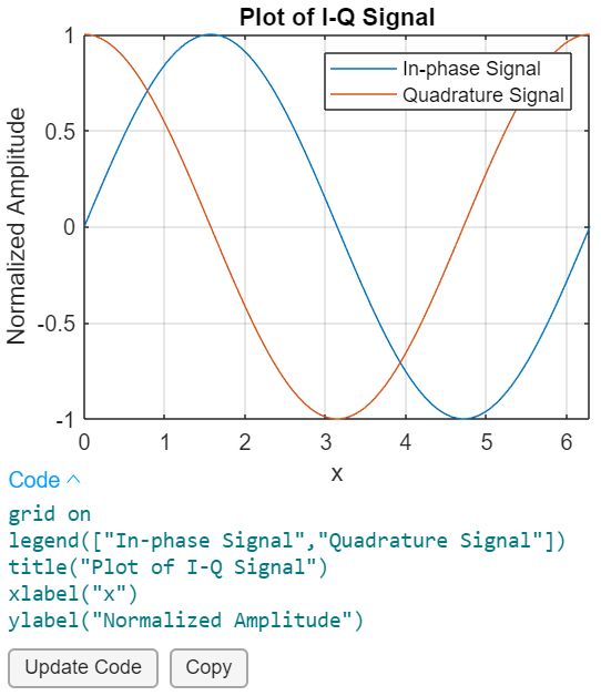 I-Q信号的曲线图。X在X轴上，归一化振幅在y轴上。显示了同相信号和正交信号。