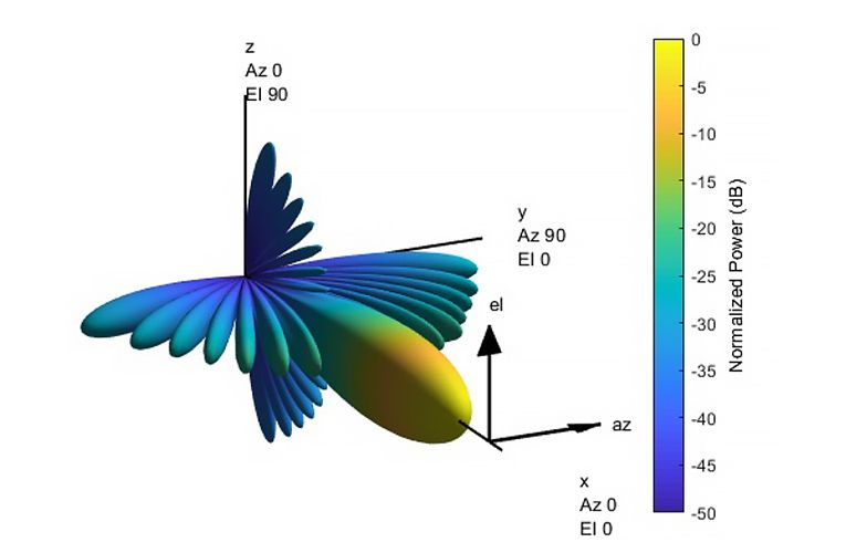 相控阵系统的波束形成图的截图，以dB为单位测量多个维度的归一化功率。