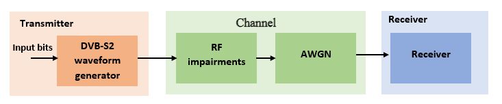 图1设计DVB-S2接收机的建模和仿真组件。发射机采用波形生成建模，信道采用随AWGN的射频损伤建模。
