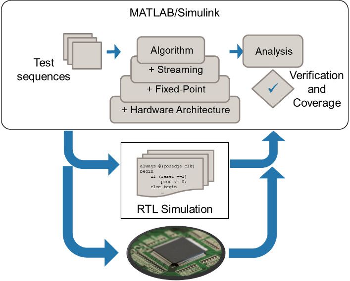 将MATLAB和Simulink与实现的设计一起在支持的模拟器或FPGA板上运行。