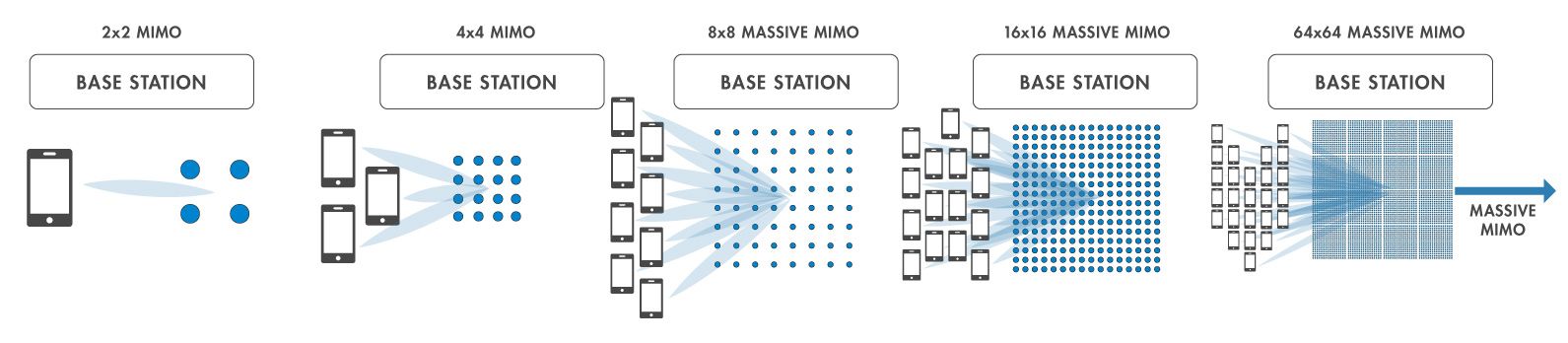 MIMO系统的类型。