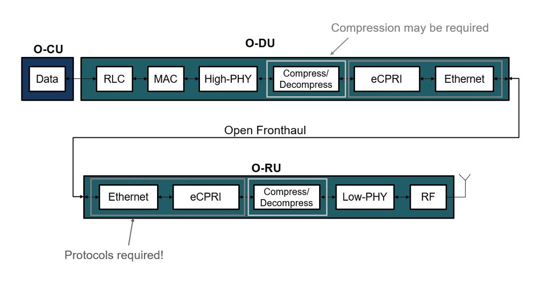 流程图显示在O-DU和O-RU之间创建和处理的位。
