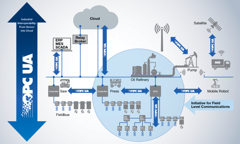 OPC UA作为工业物联网解决方案中的标准化通信协议。
