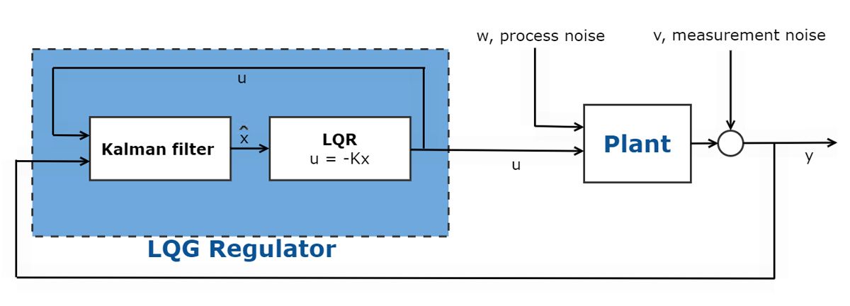 图2所示。线性二次高斯控制器原理图。