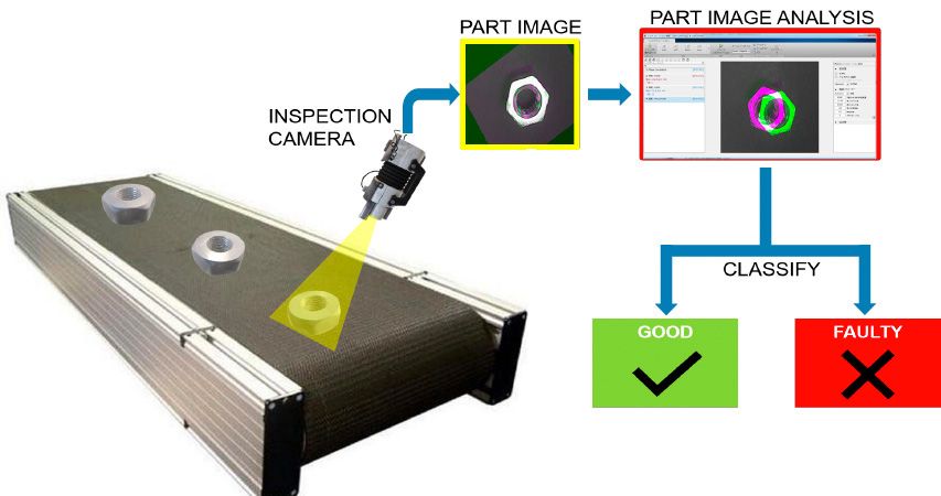 光学检测应用程序，使用模式识别来检查制造零件的缺陷。