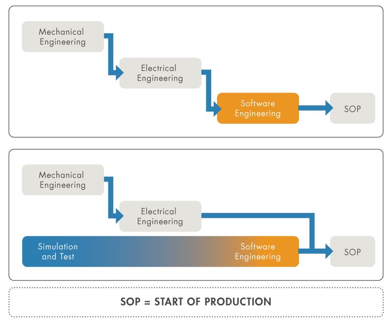 图1:传统瀑布工艺和模型驱动控制设计流程，采用PLC仿真，实现生产提前开始。