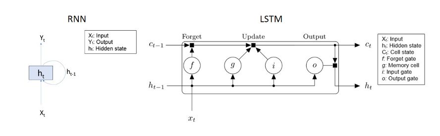 RNN(左)和LSTM网络(右)的比较