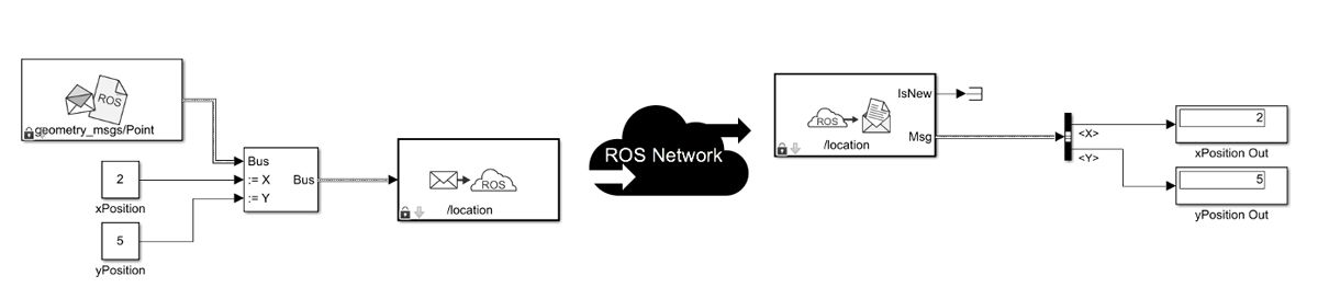 在Simulink中使用ROS块发布和订阅消息。