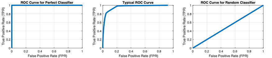 用perfcurve函数计算的ROC曲线(从左到右)分别为一个完美分类器、一个典型分类器和一个不优于随机猜测的分类器。