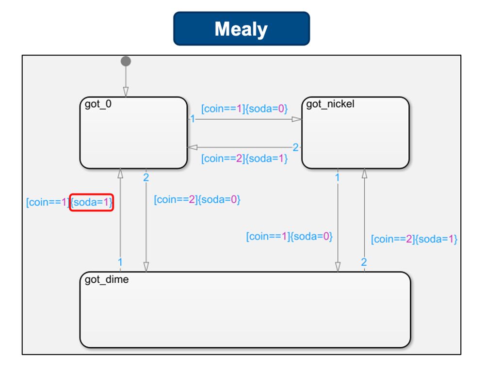 图2:使用Mealy语义和statflow建模的自动售货机的状态图。