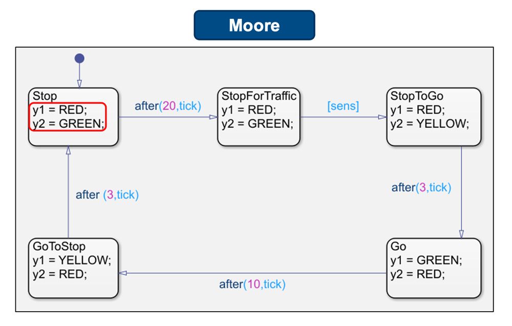 图3:使用摩尔语义和statflow建模的交通灯状态图。