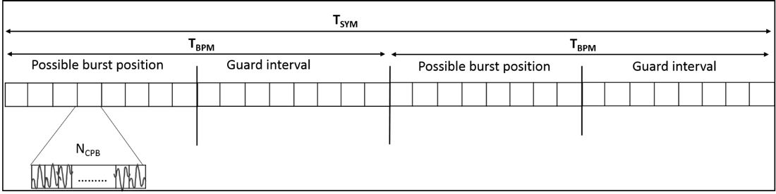 图1 IEEE标准802.15.4a中的突发位置调制和BPSK。