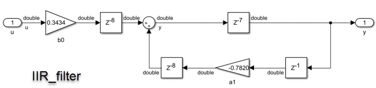 图4 b。带噪声正弦波输入的IIR滤波器。b. IIR_filter设计，显示为双精度数据类型。