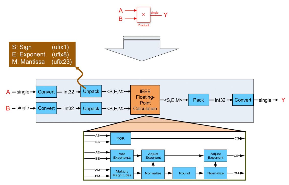 图1。HDL Coder如何将单精度浮点乘法映射到定点硬件资源。