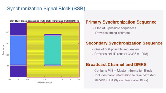 了解5G新无线电(NR)中的同步信号块(SSB)，它由主同步信号、次同步信号和广播信道组成。您还将了解它在同步中的作用。
